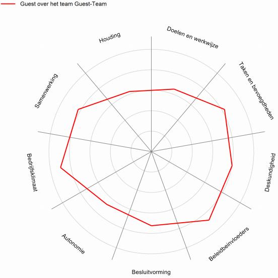 360 graden Feedback, gratis test, tests, Teambuilding, Teamtrainingen, teamtests, testcentre, Belbin, Quinn, Groepsdynamica, samenwerken, Testsysteem, Valide, Betrouwbaar, Assessment, 